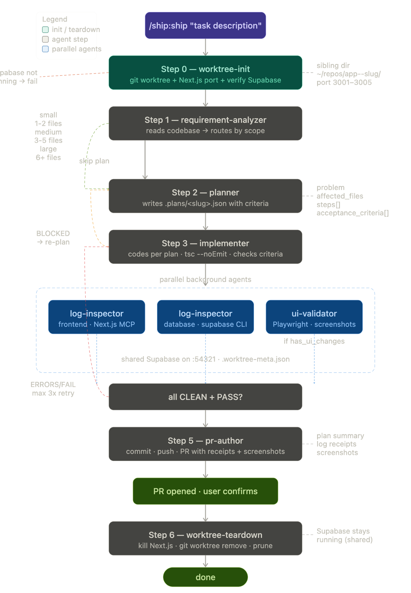 Ship workflow orchestrator flowchart